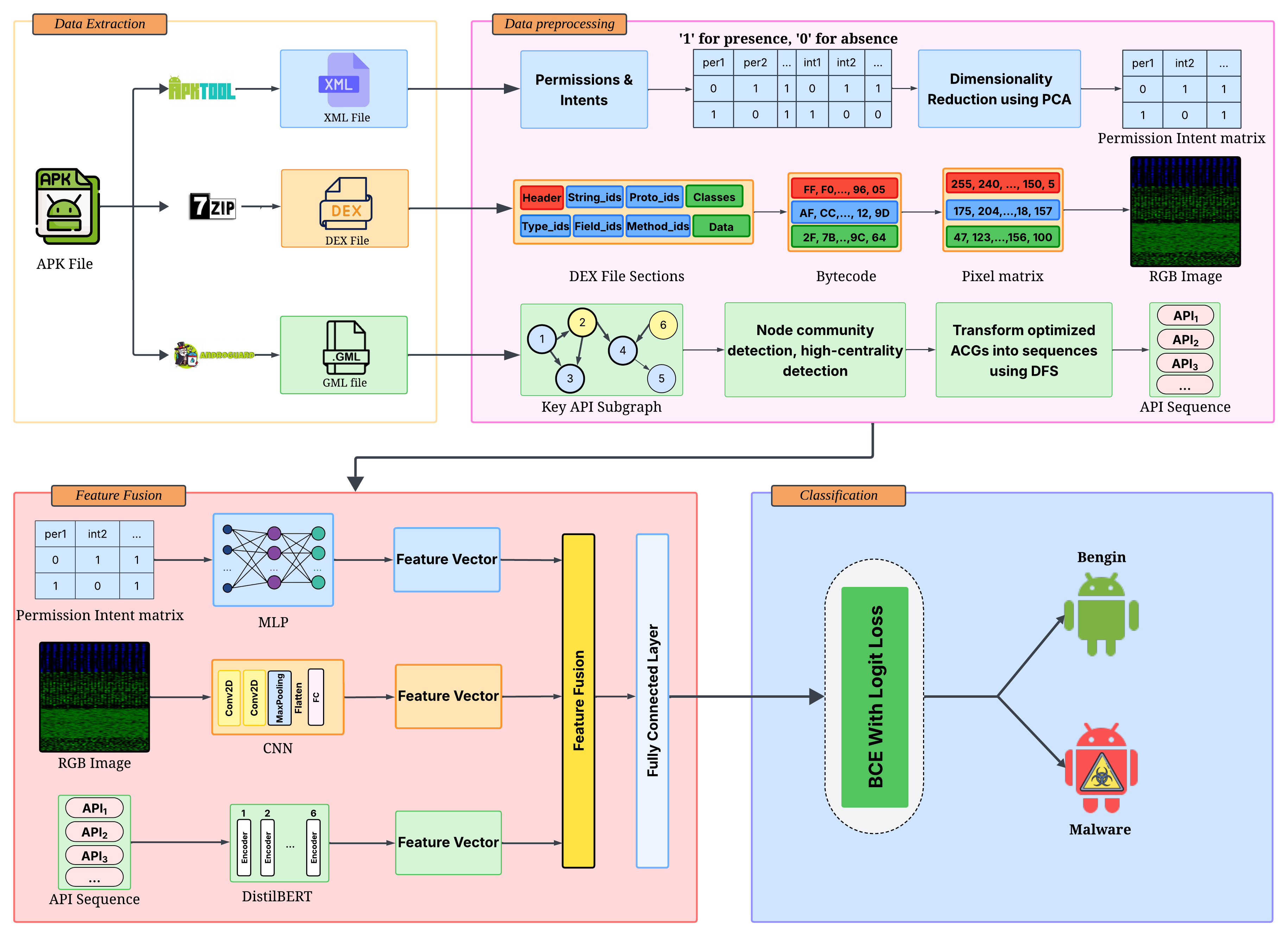 DMLDroid framework