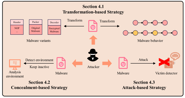 Transformation-based Evasion Strategy
