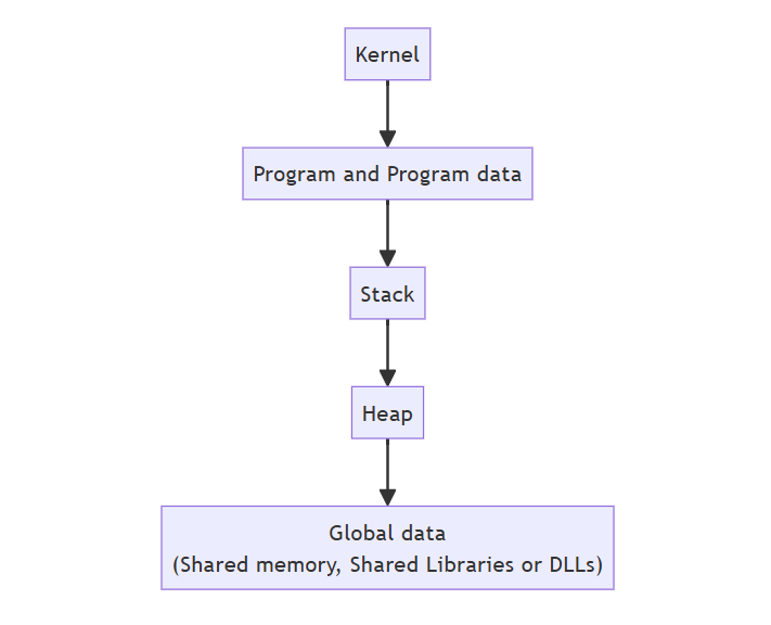 Process Address Space