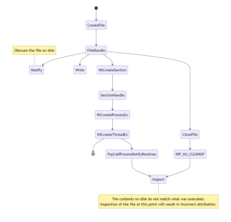 Process Herpaderping